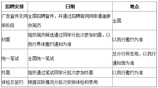 2017寧波銀行校招