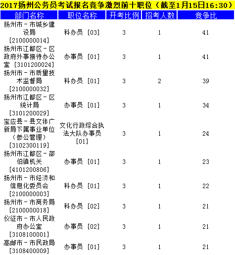揚州公務(wù)員