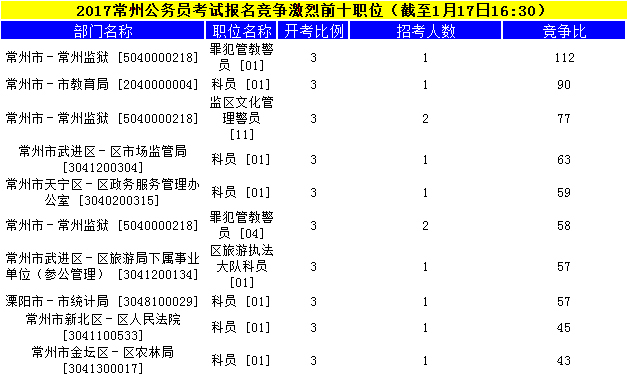 常州公務(wù)員