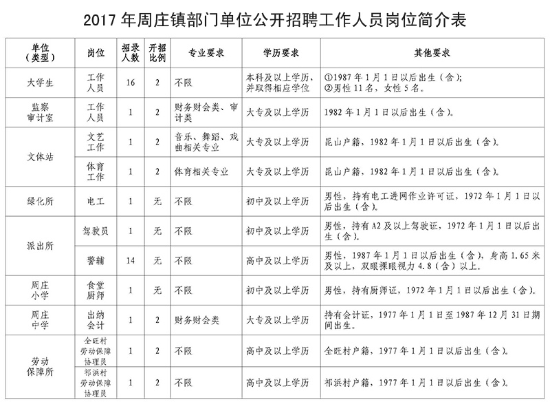 2017年蘇州昆山市周莊鎮部門(mén)單位招聘39人簡(jiǎn)章