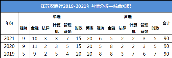 江蘇農商行招聘考試綜合知識考試內容：時(shí)政、金融（金融學(xué)和商業(yè)銀行）、經(jīng)濟學(xué)、計算機、管理營(yíng)銷(xiāo)、法律等