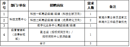具體資格條件詳見(jiàn)下方報名鏈接中崗位說(shuō)明。