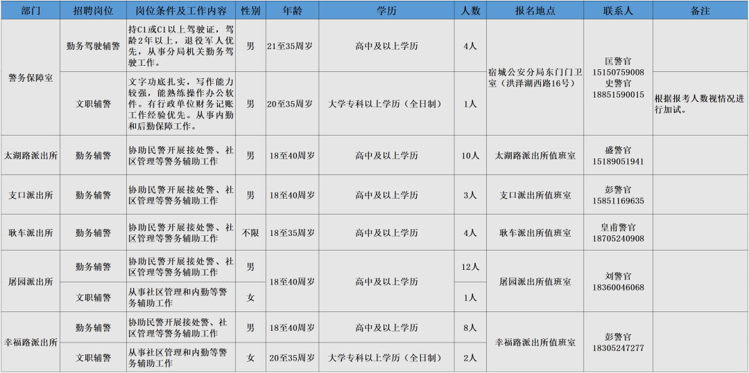 招聘崗位、人數及相關(guān)要求等詳見(jiàn)《崗位簡(jiǎn)介表》