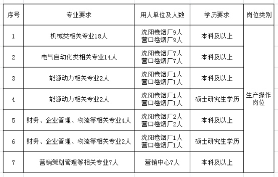招聘專(zhuān)業(yè)及數量