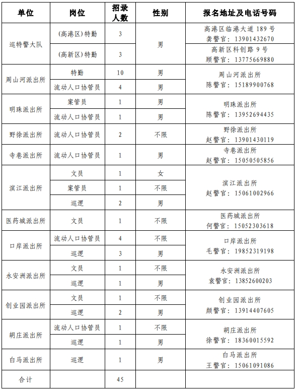 招考人數共計45人，具體招考崗位、人數及相關(guān)要求如下：