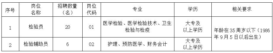 招聘專(zhuān)業(yè)及數量