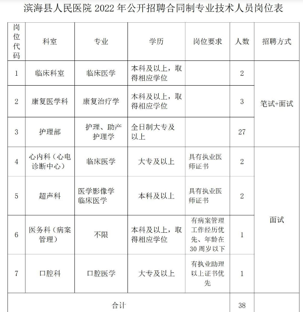 2022年鹽城市濱海縣人民醫院招聘合同制專(zhuān)業(yè)技術(shù)人員公告