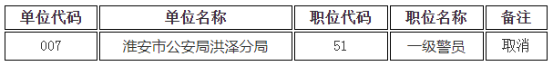 2023年江蘇省考試錄用公務(wù)員特殊專(zhuān)技有關(guān)職位取消公告