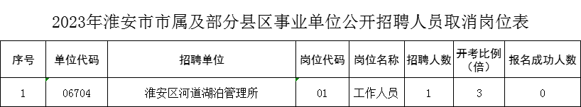 2023年淮安市市屬及部分縣區事業(yè)單位公開(kāi)招聘人員取消崗位表