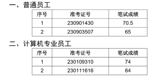 2023年寧國農村商業(yè)銀行社會(huì )招聘面試名單