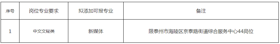 　　泰州市海陵區2023年事業(yè)單位公開(kāi)招聘工作人員專(zhuān)業(yè)添加目錄