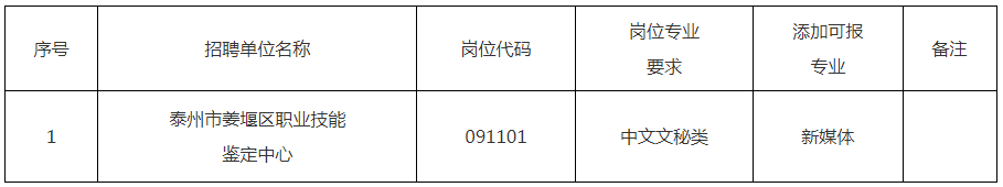2023年泰州市姜堰區事業(yè)單位招聘工作人員專(zhuān)業(yè)添加目錄