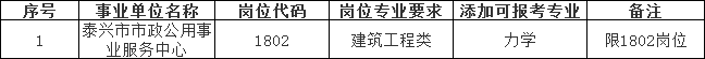 泰興市2023年事業(yè)單位公開(kāi)招聘專(zhuān)業(yè)添加目錄（四）