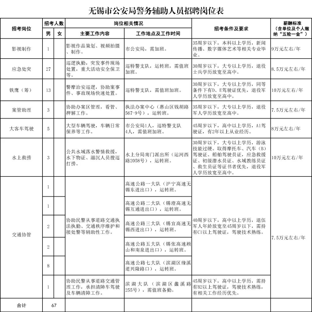 無(wú)錫市公安局警務(wù)輔助人員招聘崗位表
