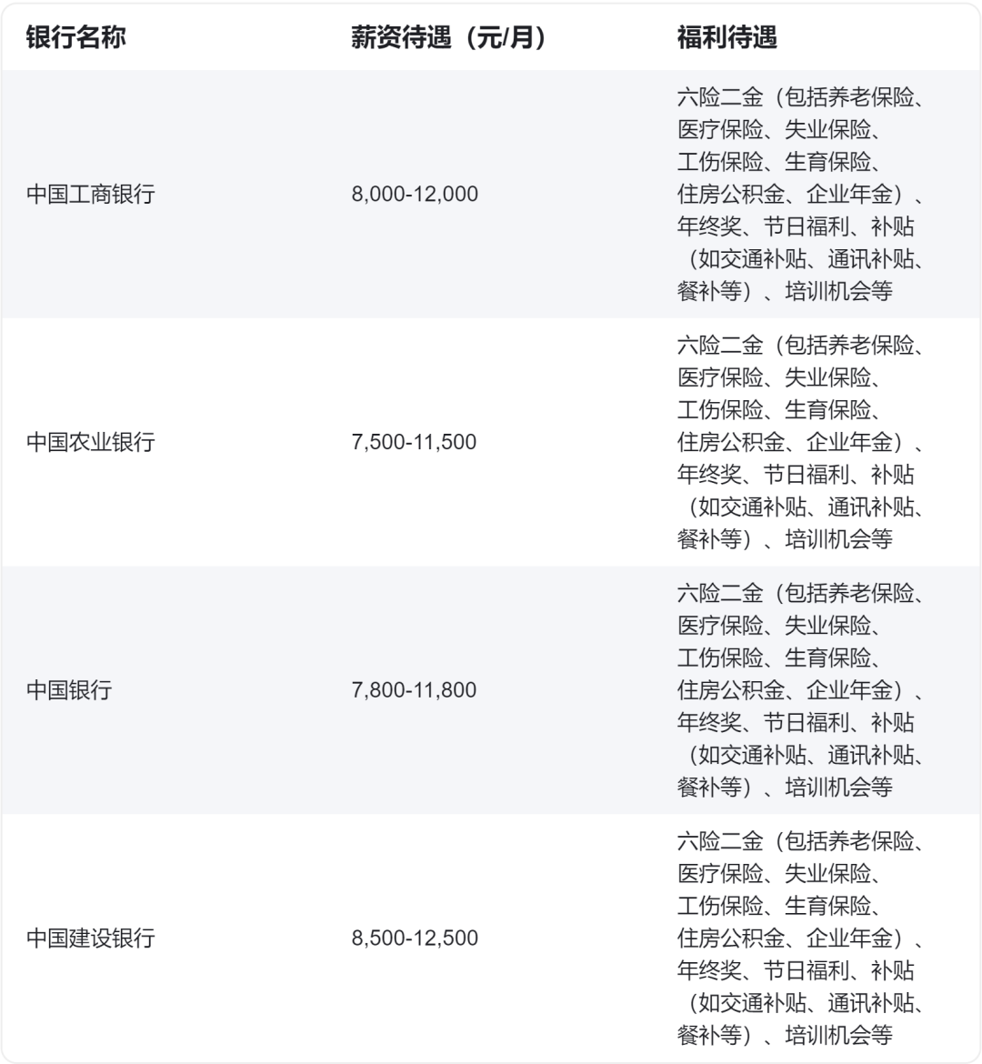 　　02 　　優(yōu)厚的福利待遇 　　銀行是一個(gè)高薪的職位，較其他行業(yè)而言，在保證穩定性的基礎上，還有績(jì)效獎金和年終獎，同時(shí)還有六險兩金、過(guò)節費、年度體檢、住房補貼等福利。 　　下面我們同樣以四大行為例，提供六險二金（包括養老保險、醫療保險、失業(yè)保險、工傷保險、生育保險、住房公積金、企業(yè)年金）和年終獎。此外，還提供節日福利、補貼（如交通補貼、通訊補貼、餐補等）和培訓機會(huì )等福利待遇。這些福利待遇的優(yōu)厚程度為銀行員工提供了較為穩定和舒適的工作環(huán)境。普遍的薪資待遇在7,500元至12,500元之間；由于崗位、地域的不同也會(huì )有所不同，以下僅供參考。