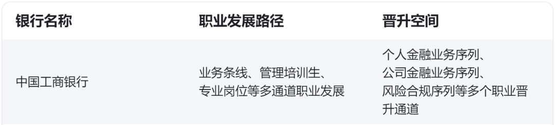 　　03 　　完善的就業(yè)前景 　　銀行就業(yè)有比較完善的就業(yè)前景，從入職培訓、定期考核、列入晉升名單到職位晉升等都是比較公平的，體系較為完善。