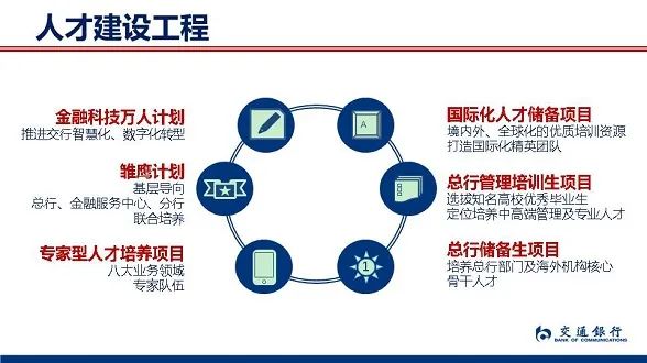 　　可以看出來(lái)，建行的業(yè)務(wù)范圍涵蓋的十分廣泛，基本囊括了投行、基金、租賃、信托、住房?jì)π睢⒈ｋU、期貨、養老金、財產(chǎn)保險、工程咨詢(xún)、金融資產(chǎn)投資、住房服務(wù)、金融科技、股權投資、理財等多個(gè)板塊，對于同學(xué)們的職業(yè)選擇都是很多的。 　　像建信基金也是國內總資產(chǎn)管理規模領(lǐng)先、客戶(hù)數量最多的公募基金之一，職業(yè)發(fā)展前景和待遇都是非常好的。 　　工商銀行 　　工商銀行成立于1984年1月1日，雖說(shuō)不是歷史最悠久的銀行但是擁有這國內最多客戶(hù)的銀行之一，也是中國最大的商業(yè)銀行之一。已連續多年位列《銀行家》全球1000家大銀行和美國《福布斯》全球企業(yè)2000強榜首。也是首個(gè)(也是目前唯一一家)資產(chǎn)規模突破4萬(wàn)億美元的銀行。 　　在2023年工商銀行的秋季校園招聘公告中，共有14家直屬機構及6家綜合化子公司進(jìn)行了招聘。其中子公司包含：工銀金融資產(chǎn)投資、工銀科技、工銀理財、工銀金融租賃、工銀瑞信、工銀安盛。 　　像工銀安盛除工商銀行外，還有法國安盛集團、中國五礦集團等實(shí)力雄厚的中外股東合資組建，截至2021年末，已在全國設立了19家省級分公司、1家直屬中心支公司、1家資產(chǎn)管理子公司。 　　可以說(shuō)，工商銀行旗下的子公司已經(jīng)比很多企業(yè)的營(yíng)業(yè)利潤更高，發(fā)展更快了~ 　　農業(yè)銀行 　　農業(yè)銀行的前身最早可追溯至1951年成立的農業(yè)合作銀行。是中國主要的綜合性金融服務(wù)提供商之一，致力于建設經(jīng)營(yíng)特色明顯、服務(wù)高效便捷、功能齊全協(xié)同、價(jià)值創(chuàng  )造能力突出的國際一流商業(yè)銀行集團。 　　農業(yè)銀行直屬機構包含數據中心和研發(fā)中心，子公司有：農銀匯理、農銀租賃、農銀人壽、農銀投資、農銀理財、農銀金科、農銀報業(yè)。 　　其中，農銀匯理基金旗下權益類(lèi)基金近3年實(shí)現平均124.04%的收益率，位居權益投資榜單第一名。 　　交通銀行 　　交通銀行始建于1908年，是中國歷史最悠久的銀行之一，也是近代中國的發(fā)鈔行之一。1987年4月1日，重新組建后的交通銀行正式對外營(yíng)業(yè)，成為中國第一家全國性的國有股份制商業(yè)銀行，總行設在上海。 　　交通銀行子公司機構包括：交銀國際控股、交銀國際信托、交銀金融租賃、交銀理財、交銀金融科技、交銀施羅德、交銀人壽保險、交銀金融資產(chǎn)投資、交銀資本管理。
