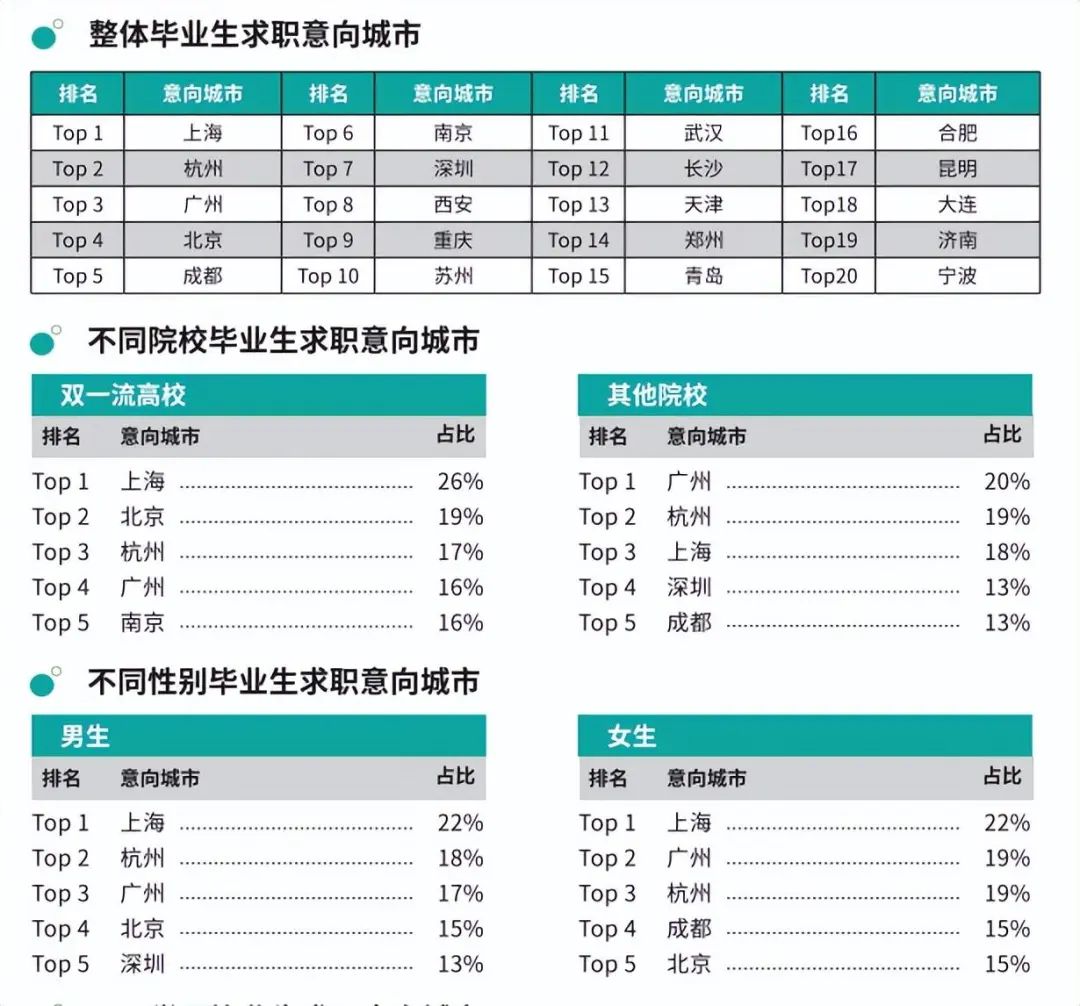 不知道去哪里(回家鄉or去大城市)