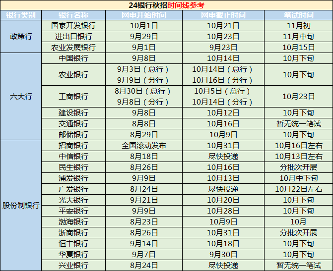 　　目前已經(jīng)有招商銀行青島分行發(fā)布了2024秋季校園招聘公告，各大銀行秋招即將在8月開(kāi)啟，那么往年各大銀行的秋招時(shí)間是怎么樣的呢？一起來(lái)看看吧！ 　　· 各大銀行秋招公告發(fā)布時(shí)間 · 　　作為一年一度的“搶人大戰”，幾乎所有的銀行都會(huì )參與到其中，我們以去年各大銀行公告發(fā)布的時(shí)間做個(gè)參考，包括六大行、政策性銀行、各大股份制銀行：