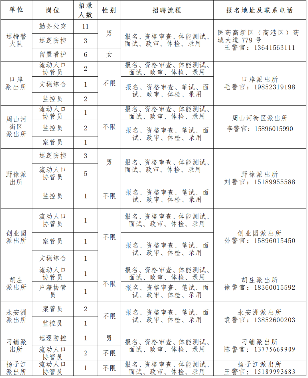 招考人數共計50人，具體招考崗位、人數及相關(guān)要求