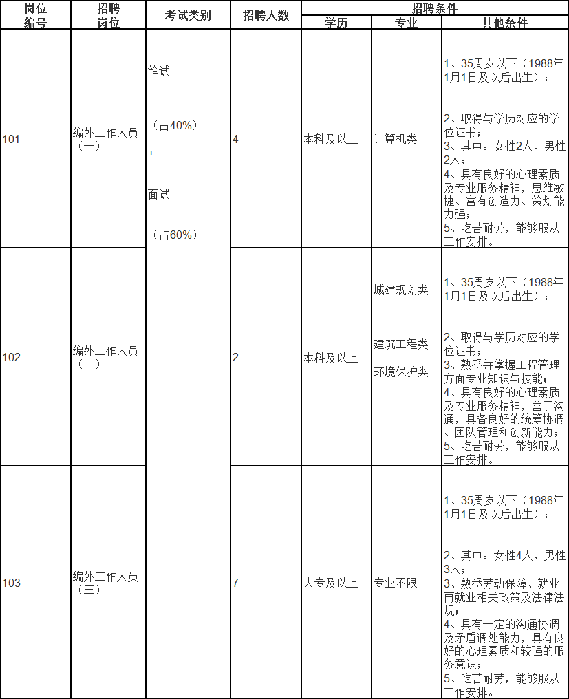 招聘崗位、人數及招聘條件