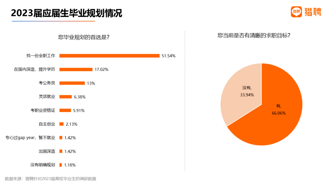 應屆生更偏愛(ài)穩定、福利待遇好的企業(yè)
