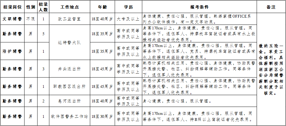 招聘崗位及人數（具體見(jiàn)下表）