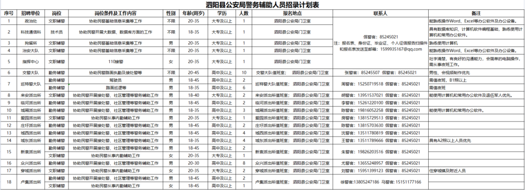 招聘崗位、人數及相關(guān)要求等詳見(jiàn)《崗位簡(jiǎn)介表》