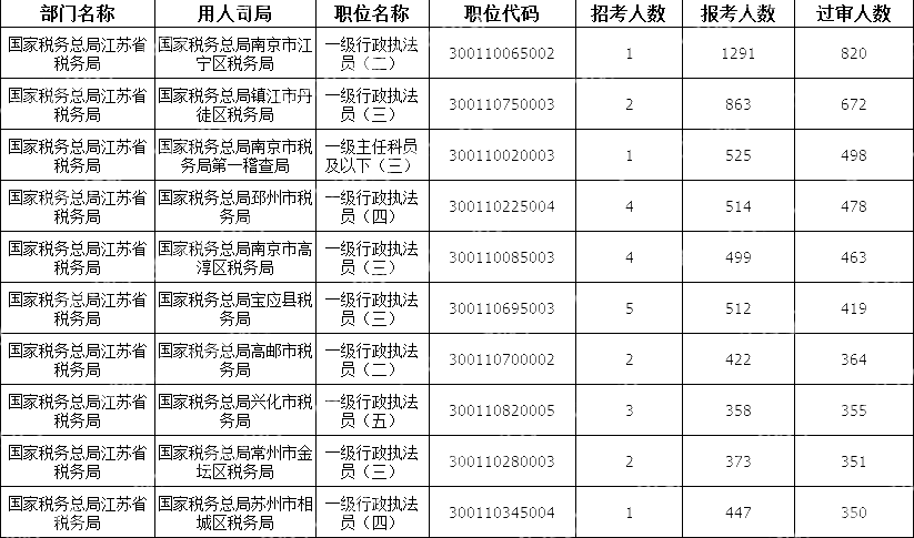 2024國考江蘇地區審核通過(guò)人數最多十大崗位(截至19日16時(shí))