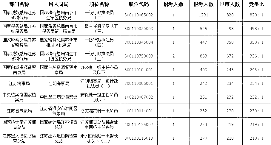 2024國考江蘇地區競爭比最高的十大崗位(截至19日16時(shí))