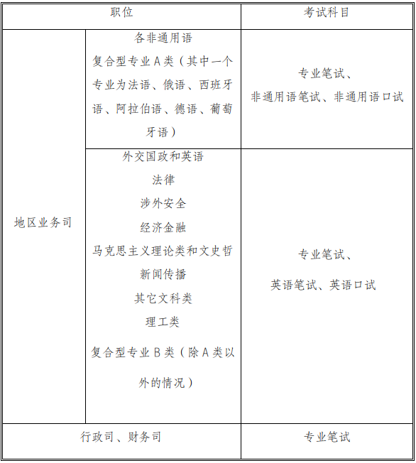 專(zhuān)業(yè)能力測試科目
