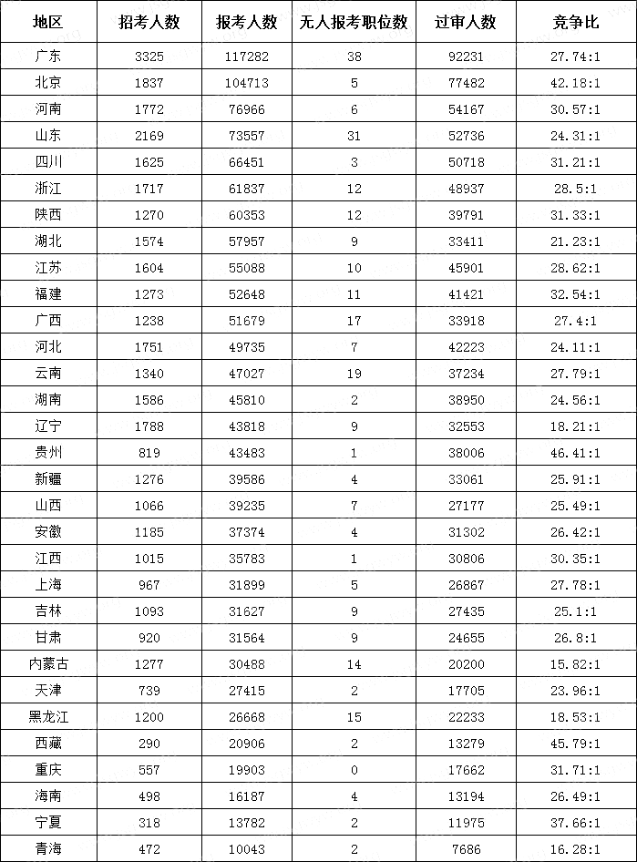 (截至10月21日16時(shí))2024國考各地區報考人數排行榜
