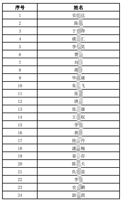 江南農村商業(yè)銀行2024年社會(huì )招聘擬面試人員公布