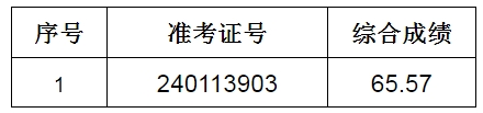 2024年廬江農村商業(yè)銀行社會(huì )招聘擬遞補錄用人員公示