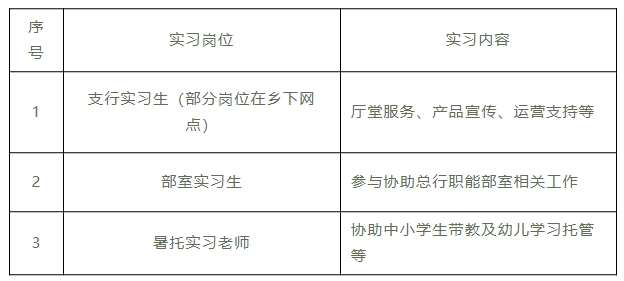 2024年新昌農商銀行暑期實(shí)習生招募崗位