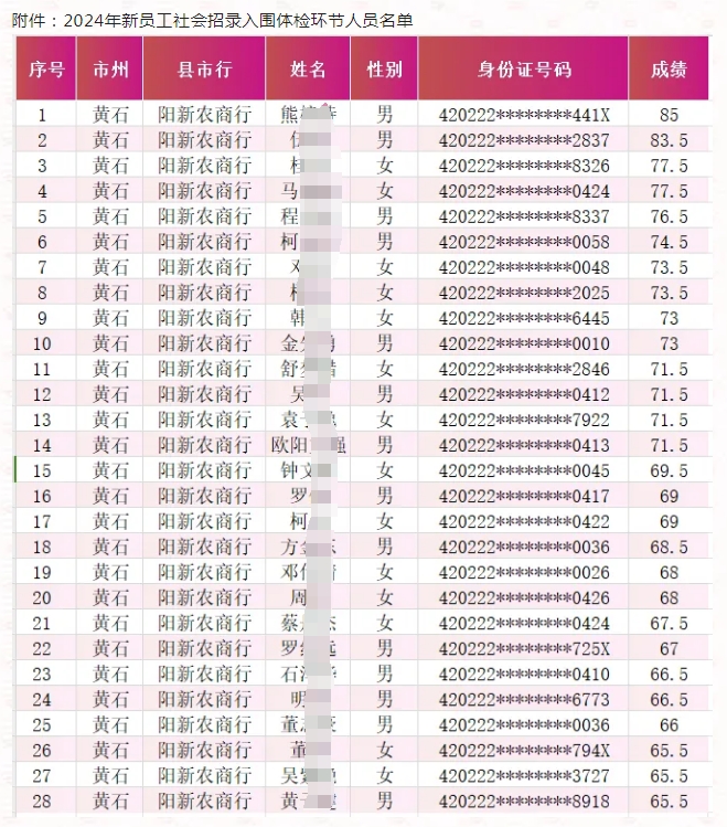 2024年陽(yáng)新農商銀行新員工社會(huì )招錄入圍分數線(xiàn)公告