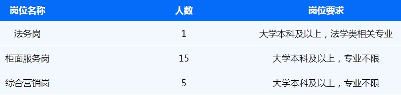本次招聘金融業(yè)務(wù)類(lèi)員工21名。具體要求如下：