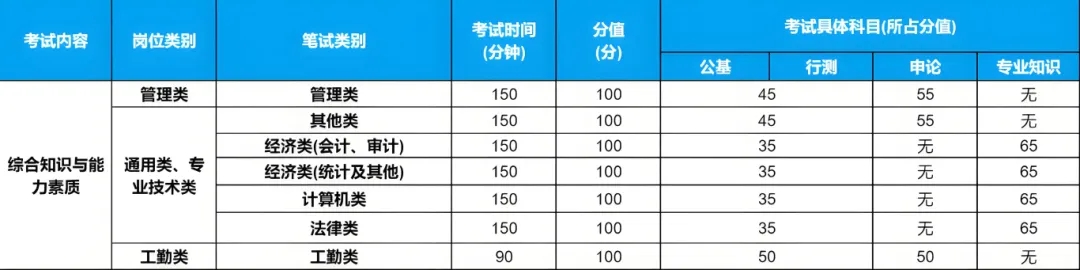 考試時(shí)間與分值（以2024年為例）