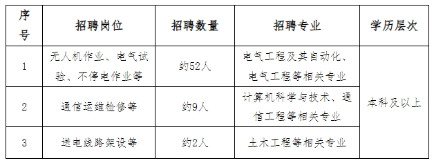 招聘崗位及專(zhuān)業(yè)：