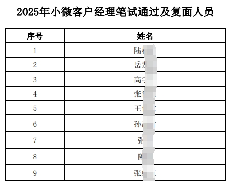 2025年小微客戶(hù)經(jīng)理筆試通過(guò)及復面人員名單