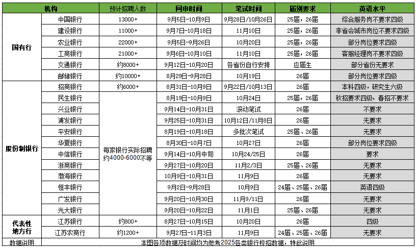 沒(méi)有英語(yǔ)四六級如何選銀行